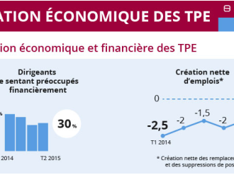  Baromètre Ifop / Fiducial : Une destruction d'emplois sans fin dans les TPE doublée d'une défiance politique et institutionnelle