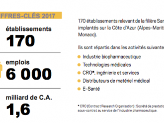 La filière Santé dans les Alpes-Maritimes : une filière en bonne forme 