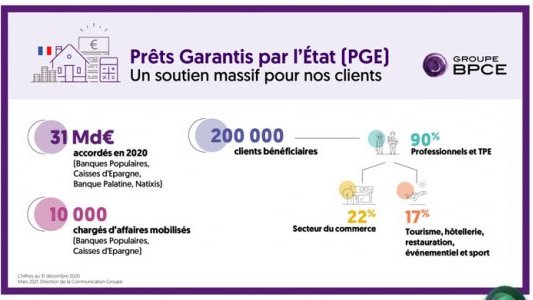 PGE : les banques du Groupe BPCE ont octroyé près de 31 milliards d'euros à plus de 200 000 clients 