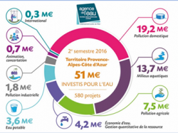 L'agence de l'eau Rhône Méditerranée Corse investit 51 millions d'euros pour l'eau en Provence-Alpes-Côte d'Azur au 2ème semestre 2016