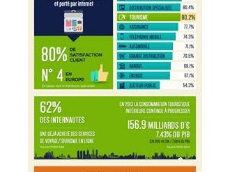 Baromètre de Satisfaction Clients Européen Ipsos - Trusteam Finance : Le tourisme, un secteur économique porteur et porté par internet 