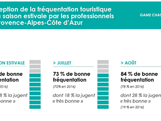 Été 2017 : 74 % des professionnels du tourisme jugent bonne la fréquentation de leurs établissements en PACA