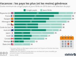 Congés payés : non, les français ne sont pas les mieux lotis...
