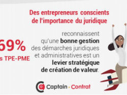 1,8 million de TPE-PME françaises freinées dans leur développement par les démarches juridiques et administratives