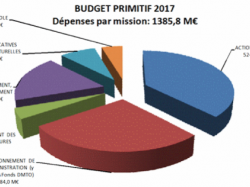 Conseil départemental 06 : un budget primitif à 1,4 milliard adopté pour 2017